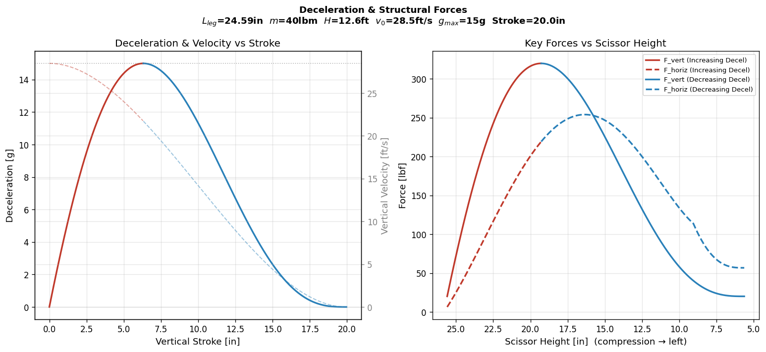 Modeled deceleration forces plot